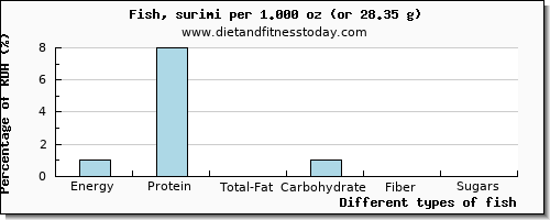 nutritional value and nutritional content in fish